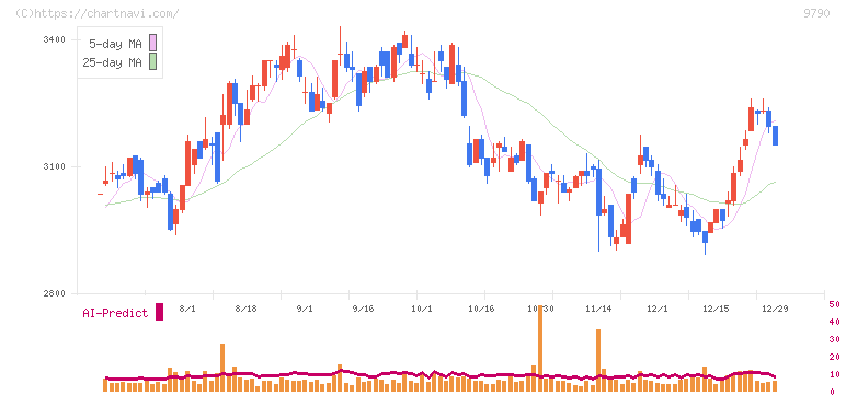 福井コンピュータホールディングス(9790)の日足チャート