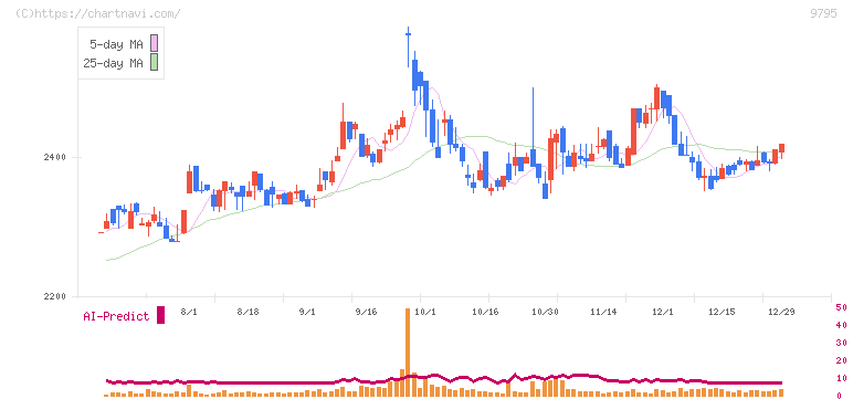 ステップ(9795)の日足チャート