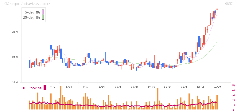 英和(9857)の日足チャート