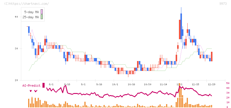 ＫＯＺＯホールディングス(9973)の日足チャート