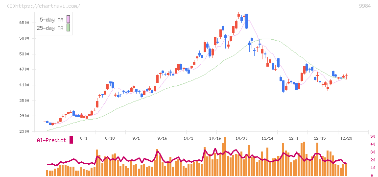 ソフトバンクグループ(9984)の日足チャート
