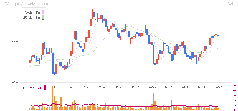 極洋(1301)の日足チャート