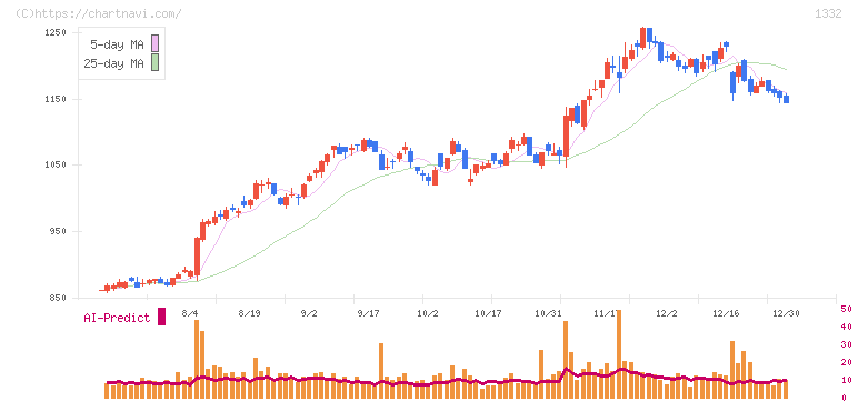ニッスイ(1332)の日足チャート