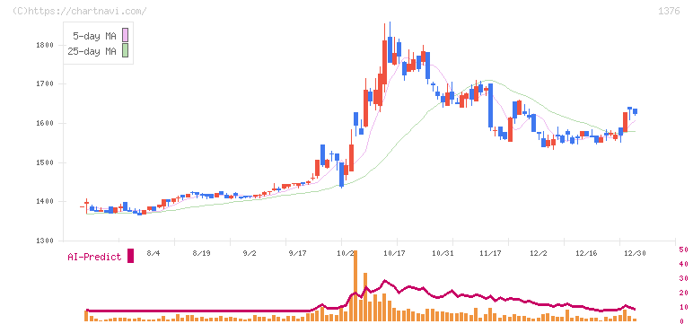 カネコ種苗(1376)の日足チャート