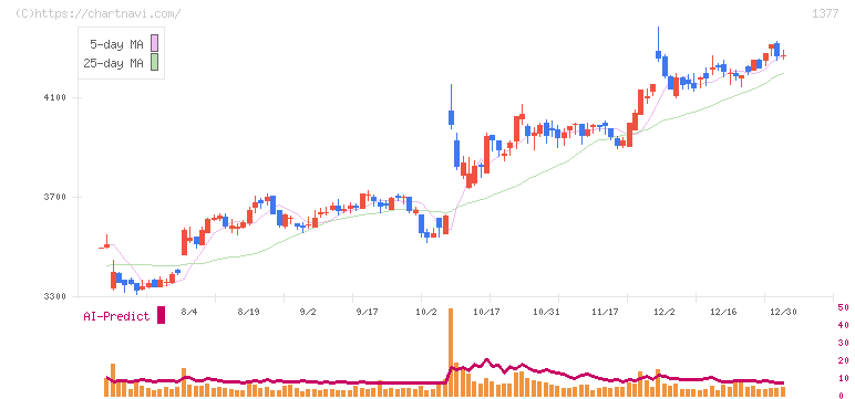 サカタのタネ(1377)の日足チャート