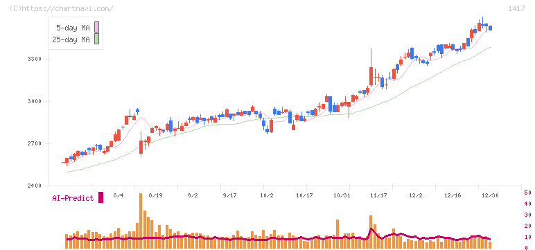 ミライト・ワン(1417)の日足チャート