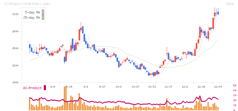 トライアルホールディングス(141A)の日足チャート