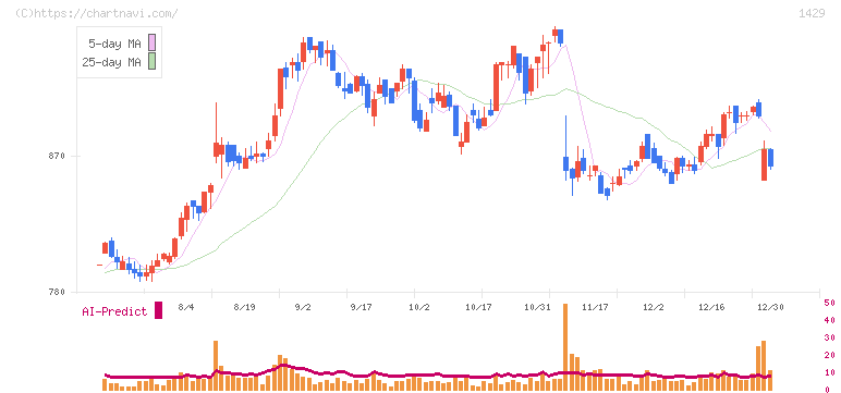 日本アクア(1429)の日足チャート