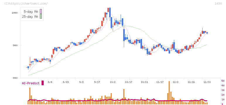 ファーストコーポレーション(1430)の日足チャート