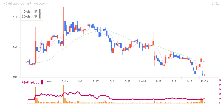 Ｌｉｂ　Ｗｏｒｋ(1431)の日足チャート