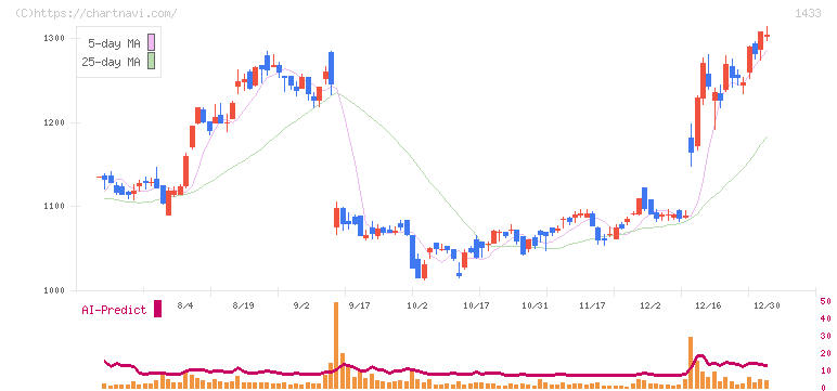 ベステラ(1433)の日足チャート
