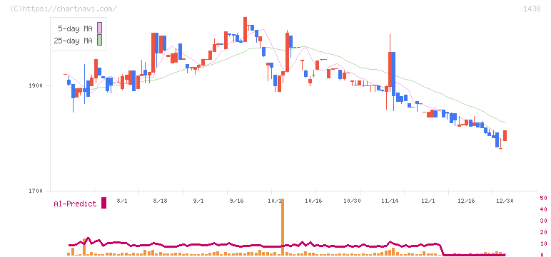 岐阜造園(1438)の日足チャート