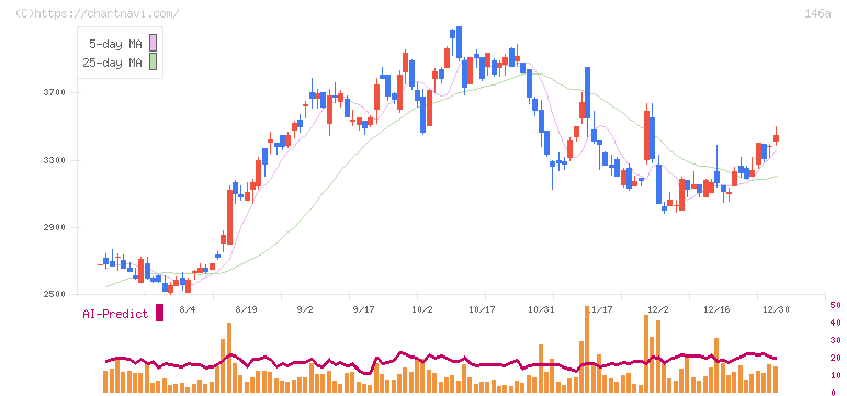 コロンビア・ワークス(146A)の日足チャート