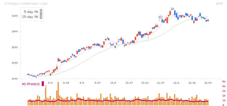 ＩＮＰＥＸ(1605)の日足チャート