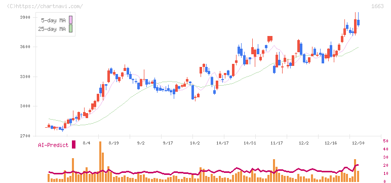 Ｋ＆Ｏエナジーグループ(1663)の日足チャート