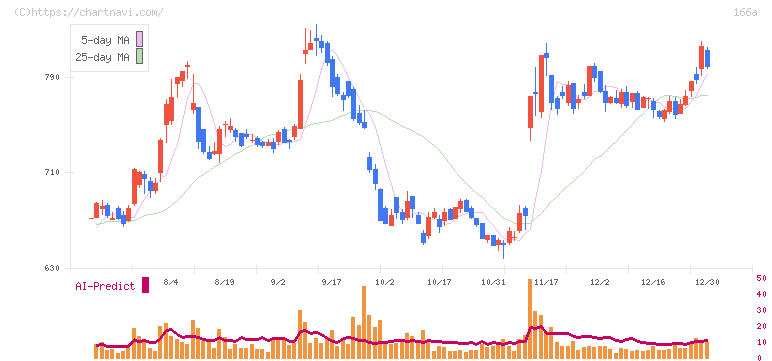 タスキホールディングス(166A)の日足チャート