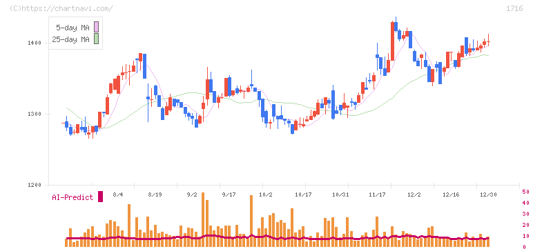 第一カッター興業(1716)の日足チャート