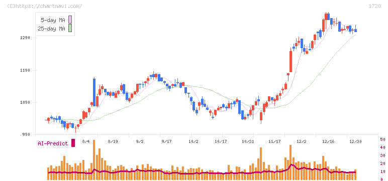 東急建設(1720)の日足チャート