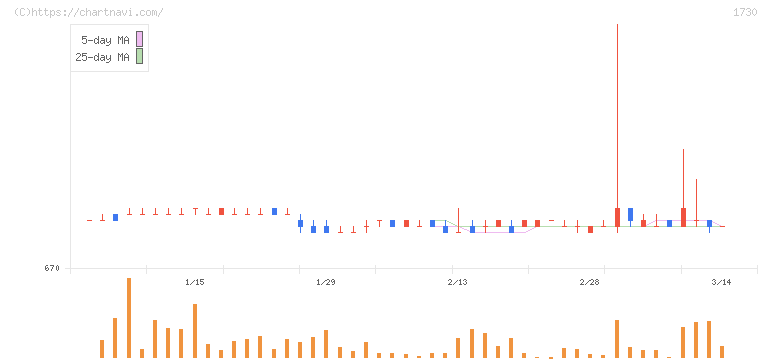 麻生フオームクリート(1730)の日足チャート