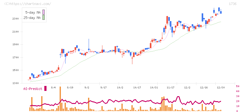 オーテック(1736)の日足チャート