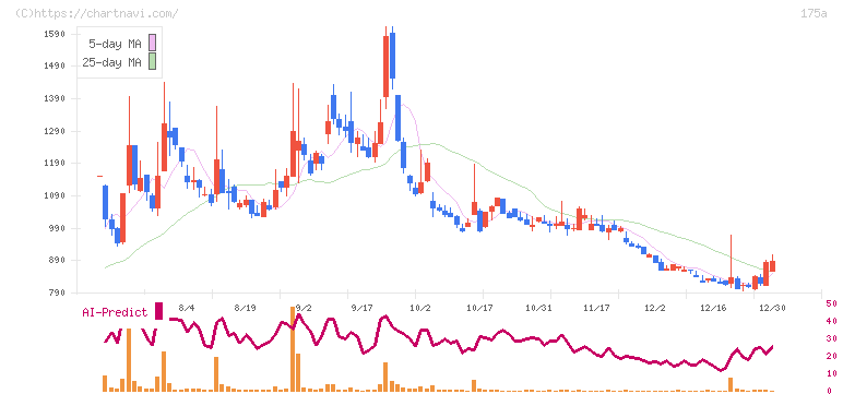 Ｗｉｌｌ　Ｓｍａｒｔ(175A)の日足チャート