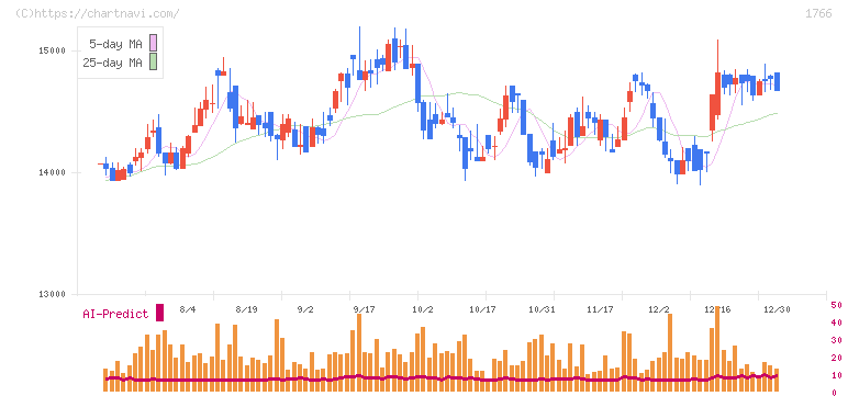 東建コーポレーション(1766)の日足チャート