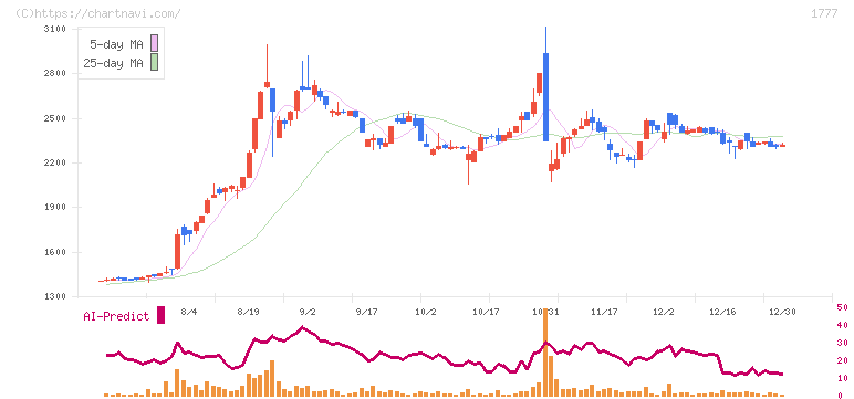 川崎設備工業(1777)の日足チャート