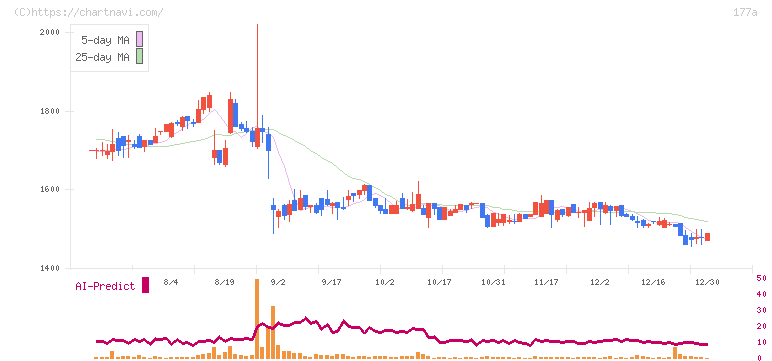 コージンバイオ(177A)の日足チャート