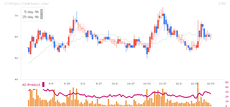 ｆａｎｔａｓｉｓｔａ(1783)の日足チャート