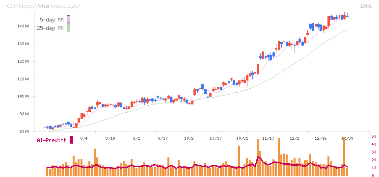 大成建設(1801)の日足チャート