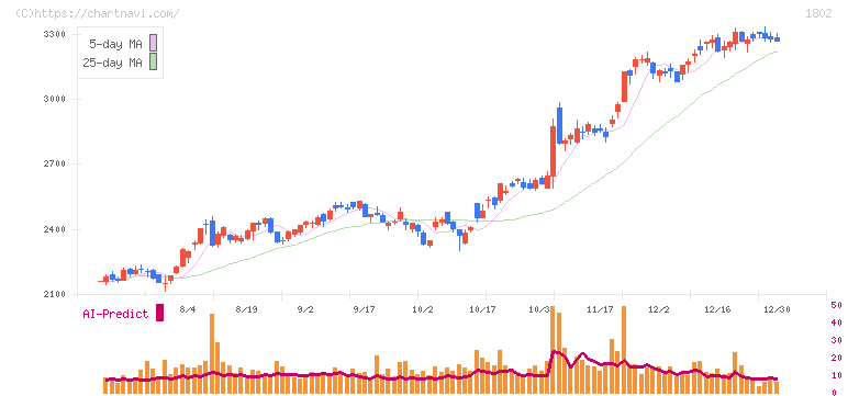 大林組(1802)の日足チャート