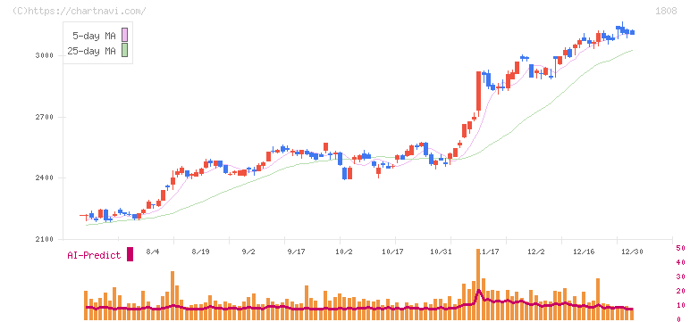 長谷工コーポレーション(1808)の日足チャート