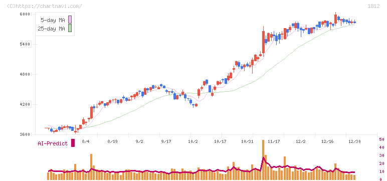 鹿島(1812)の日足チャート