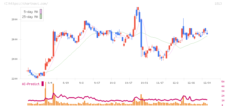 不動テトラ(1813)の日足チャート