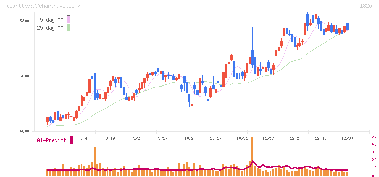 西松建設(1820)の日足チャート