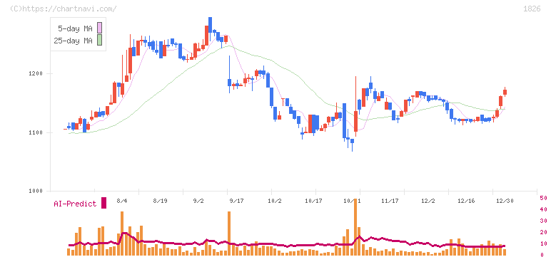 佐田建設(1826)の日足チャート