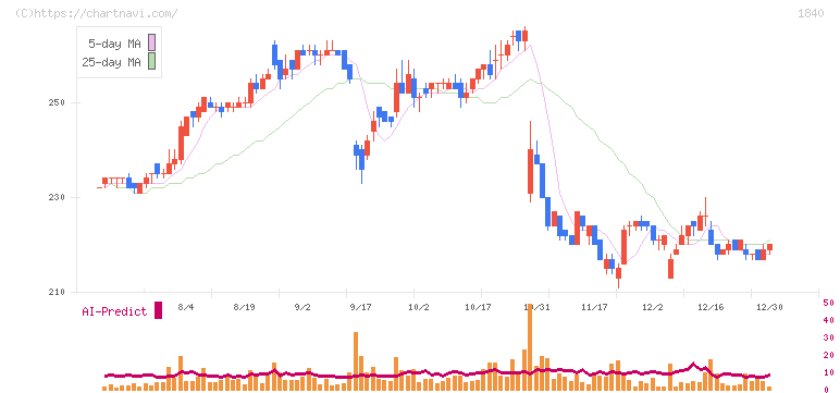 土屋ホールディングス(1840)の日足チャート