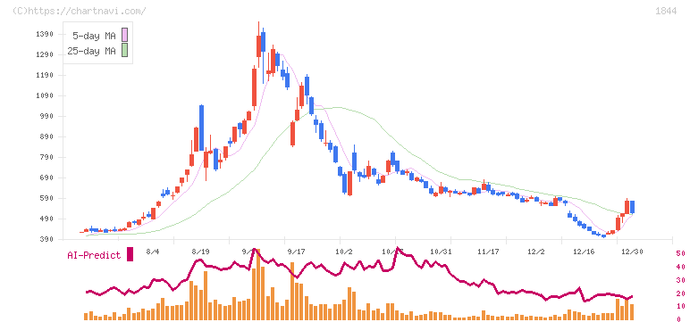 大盛工業(1844)の日足チャート