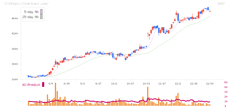 イチケン(1847)の日足チャート