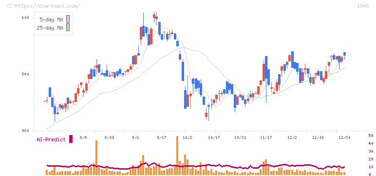 富士ピー・エス(1848)の日足チャート