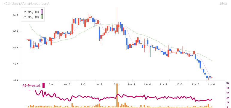 学びエイド(184A)の日足チャート