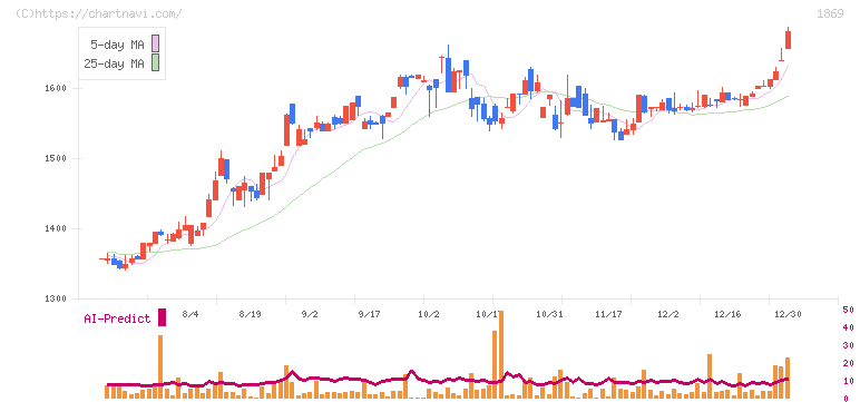 名工建設(1869)の日足チャート