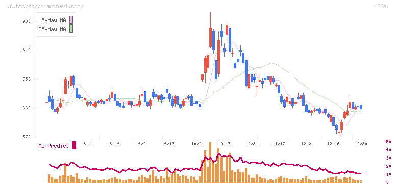 アストロスケールホールディングス(186A)の日足チャート