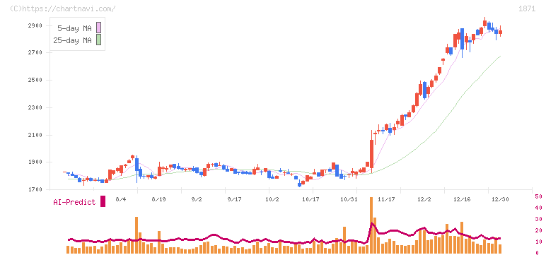 ピーエス・コンストラクション(1871)の日足チャート