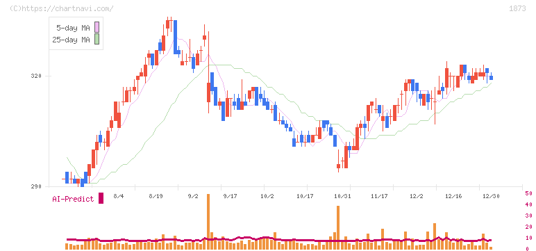 日本ハウスホールディングス(1873)の日足チャート