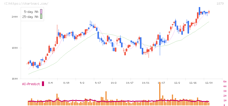 新日本建設(1879)の日足チャート