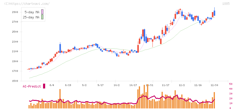 東亜建設工業(1885)の日足チャート