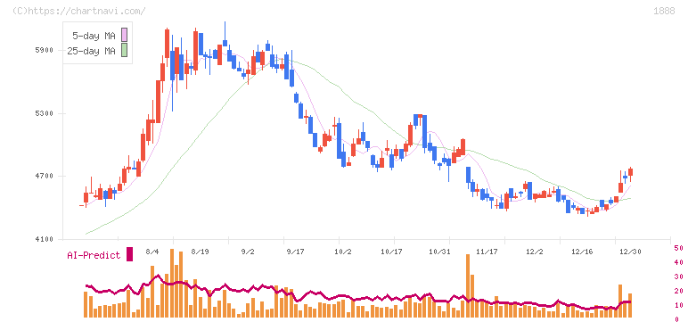 若築建設(1888)の日足チャート