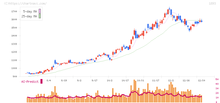 五洋建設(1893)の日足チャート