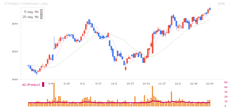 世紀東急工業(1898)の日足チャート